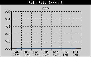 RainRate